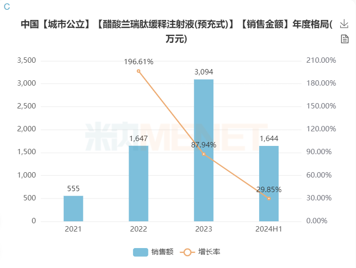 汇宇制药“醋酸兰瑞肽缓释注射液(预充式)”注册受理 汇宇制药“醋酸兰瑞肽缓释注射液(预充式)”注册受理
