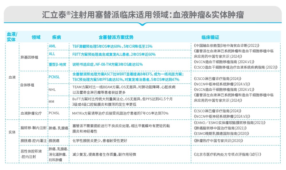 重磅招商!汇宇海玥“汇立泰®注射用塞替派”荣耀上市,深耕血液肿瘤市场 重磅招商!汇宇海玥“汇立泰®注射用塞替派”荣耀上市,深耕血液肿瘤市场