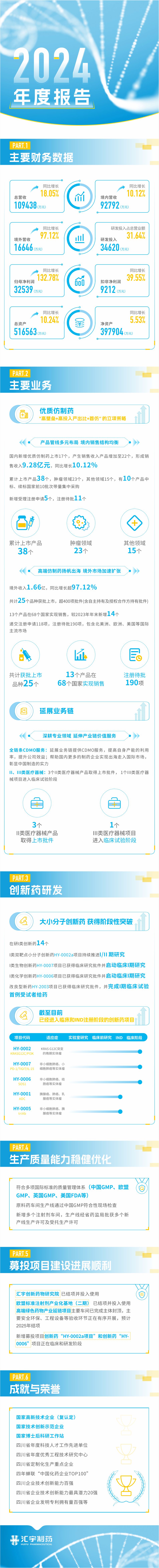汇宇制药2024年报一览