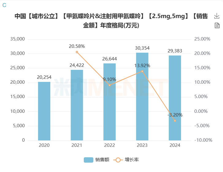 汇宇海玥“甲氨蝶呤注射液”注册受理 汇宇海玥“甲氨蝶呤注射液”注册受理